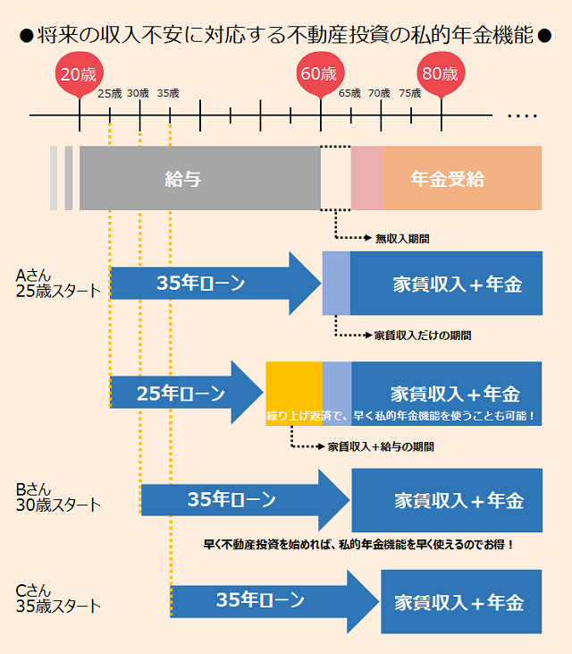 私的年金代わり